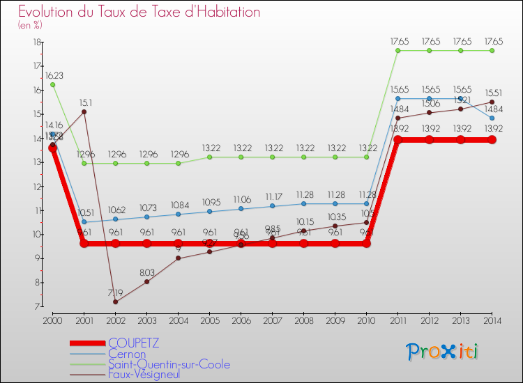 Evolution du taux de la taxe d'habitation pour COUPETZ et les communes proches de 2000 à 2014 Comparaison des taux de la taxe d'habitation pour COUPETZ et les communes voisines de 2000 à 2014