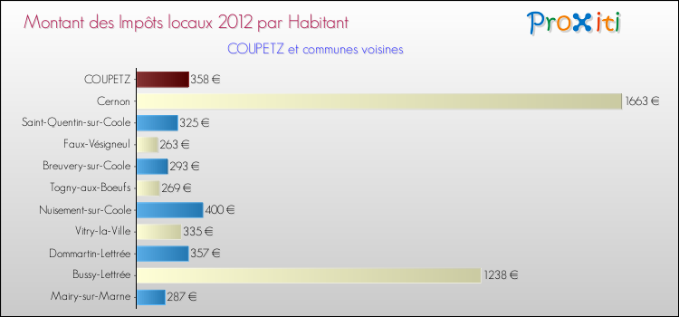 Montant des impôts locaux par Habitant pour COUPETZ et les communes proches Comparaison des impôts locaux par habitant pour COUPETZ et les communes voisines