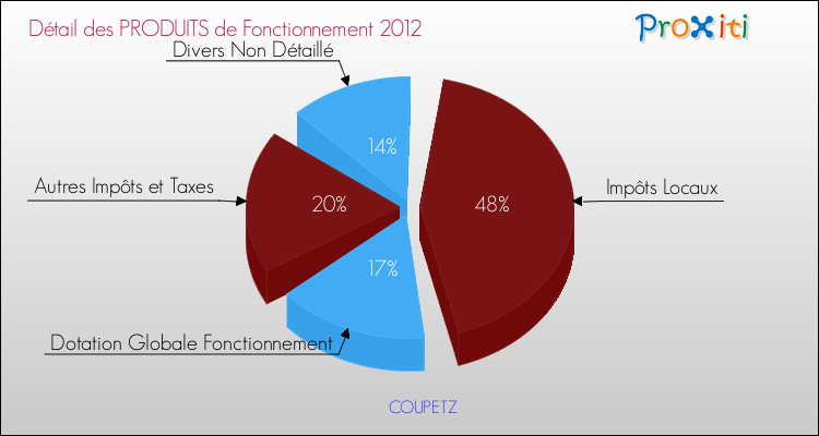 Décomposition du Budget de Fonctionnement 2012 de la commune de COUPETZ Budget de Fonctionnement 2012 pour la commune de COUPETZ