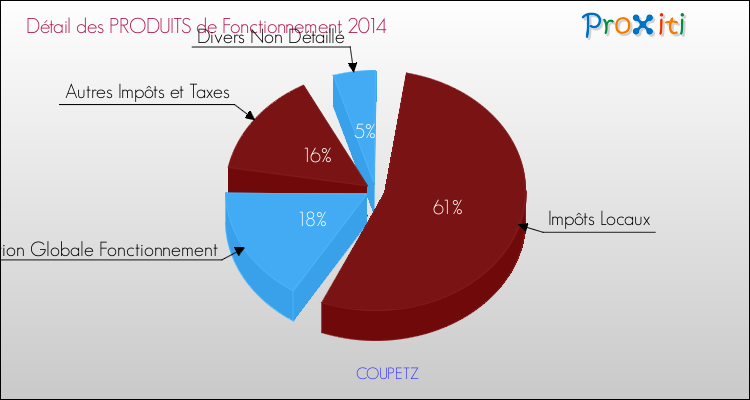 Décomposition du Budget de Fonctionnement 2014 de la commune de COUPETZ Budget de Fonctionnement 2014 pour la commune de COUPETZ