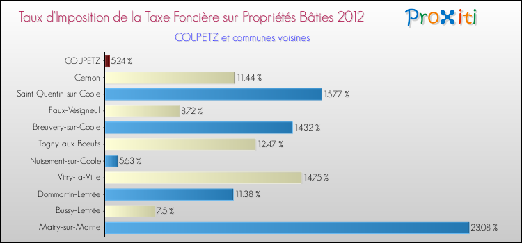 Taux d'imposition de la taxe foncière sur le bati 2012 pour COUPETZ et les communes proches Comparaison des taux d'imposition de la taxe foncière sur le bati 2012 pour COUPETZ et les communes voisines