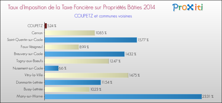 Taux d'imposition de la taxe foncière sur le bati 2014 pour COUPETZ et les communes proches Comparaison des taux d'imposition de la taxe foncière sur le bati 2014 pour COUPETZ et les communes voisines