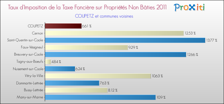 Taux d'imposition de la taxe foncière sur les immeubles et terrains non batis 2011 pour COUPETZ et les communes proches Comparaison des taux d'imposition de la taxe foncière sur les immeubles et terrains non batis 2011 pour COUPETZ et les communes voisines