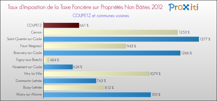 Taux d'imposition de la taxe foncière sur les immeubles et terrains non batis 2012 pour COUPETZ et les communes proches Comparaison des taux d'imposition de la taxe foncière sur les immeubles et terrains non batis 2012 pour COUPETZ et les communes voisines