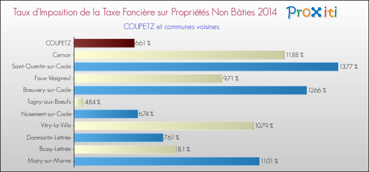 Taux d'imposition de la taxe foncière sur les immeubles et terrains non batis 2014 pour COUPETZ et les communes proches Comparaison des taux d'imposition de la taxe foncière sur les immeubles et terrains non batis 2014 pour COUPETZ et les communes voisines