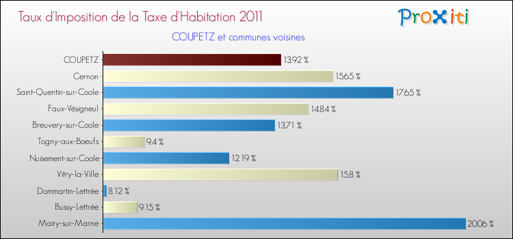 Taux d'imposition de la taxe d'habitation 2011 pour COUPETZ et les communes proches Comparaison des taux d'imposition de la taxe d'habitation 2011 pour COUPETZ et les communes voisines