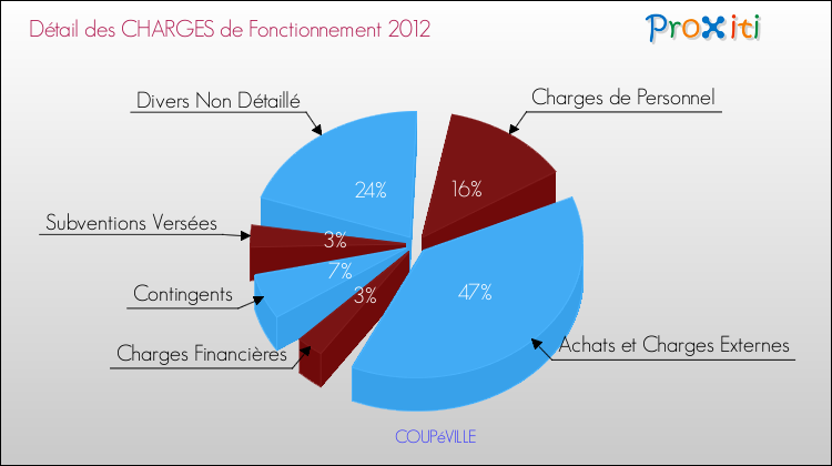 Décomposition des Charges de Fonctionnement 2012 de la commune de COUPéVILLE Charges de Fonctionnement 2012 pour la commune de COUPéVILLE