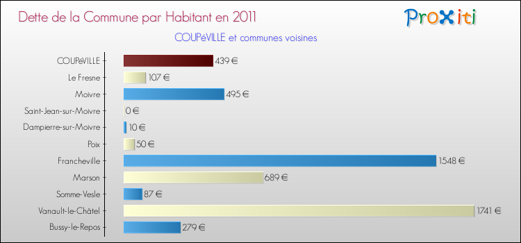 Dette par habitant de la commune en 2011 pour COUPéVILLE et les communes proches Comparaison de la dette par habitant de la commune en 2011 pour COUPéVILLE et les communes voisines