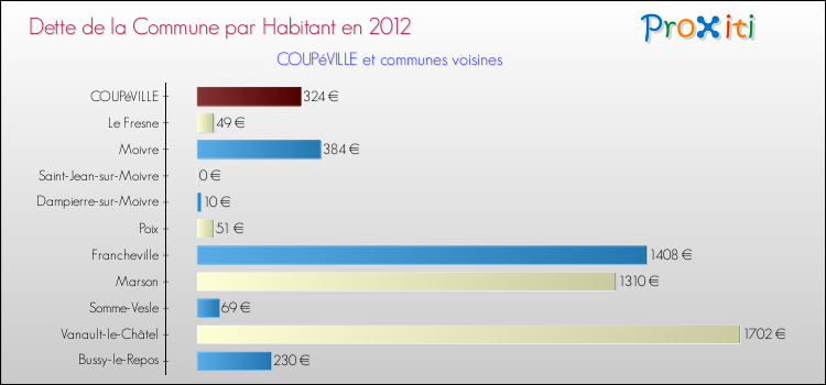 Dette par habitant de la commune en 2012 pour COUPéVILLE et les communes proches Comparaison de la dette par habitant de la commune en 2012 pour COUPéVILLE et les communes voisines