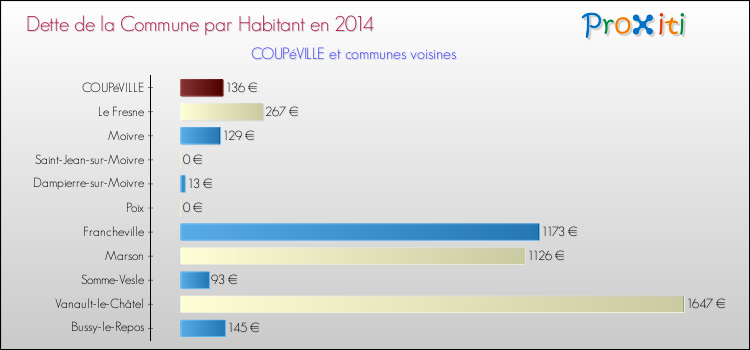 Dette par habitant de la commune en 2014 pour COUPéVILLE et les communes proches Comparaison de la dette par habitant de la commune en 2014 pour COUPéVILLE et les communes voisines