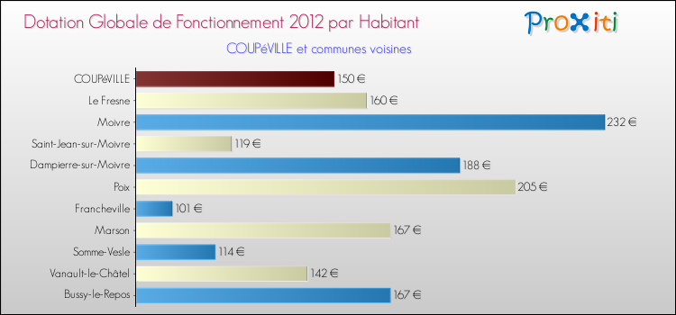 Montant des dotations globales de fonctionnement DGF par Habitant pour COUPéVILLE et les communes proches Comparaison des des dotations globales de fonctionnement DGF par habitant pour COUPéVILLE et les communes voisines