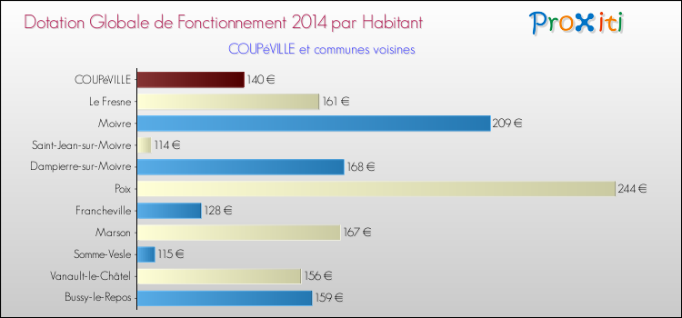 Montant des dotations globales de fonctionnement DGF par Habitant pour COUPéVILLE et les communes proches en 2014. Comparaison des des dotations globales de fonctionnement DGF par habitant pour COUPéVILLE et les communes voisines en 2014.