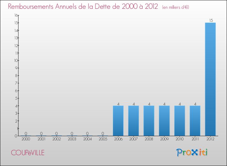 Evolution de l'annuité de la dette pour la commune de COUPéVILLE de 2000 à 2012 Annuités de la dette pour COUPéVILLE de 2000 à 2012