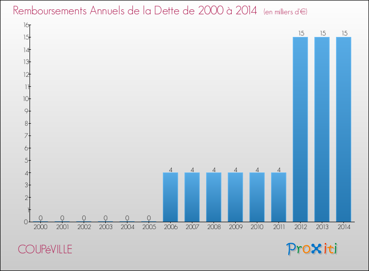 Evolution de l'annuité de la dette pour la commune de COUPéVILLE de 2000 à 2014 Annuités de la dette pour COUPéVILLE de 2000 à 2014
