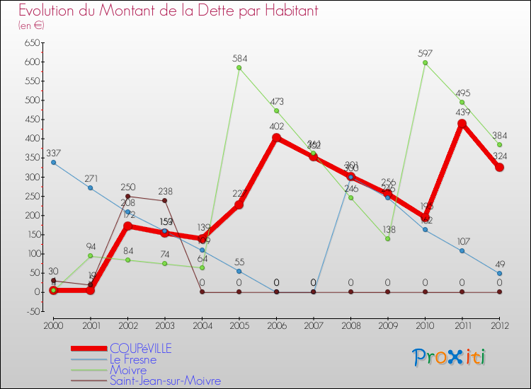 Evolution de la dette par habitant pour la commune de COUPéVILLE et les communes proches de 2000 à 2012 Comparaison de la dette par habitant pour COUPéVILLE et les communes voisines de 2000 à 2012