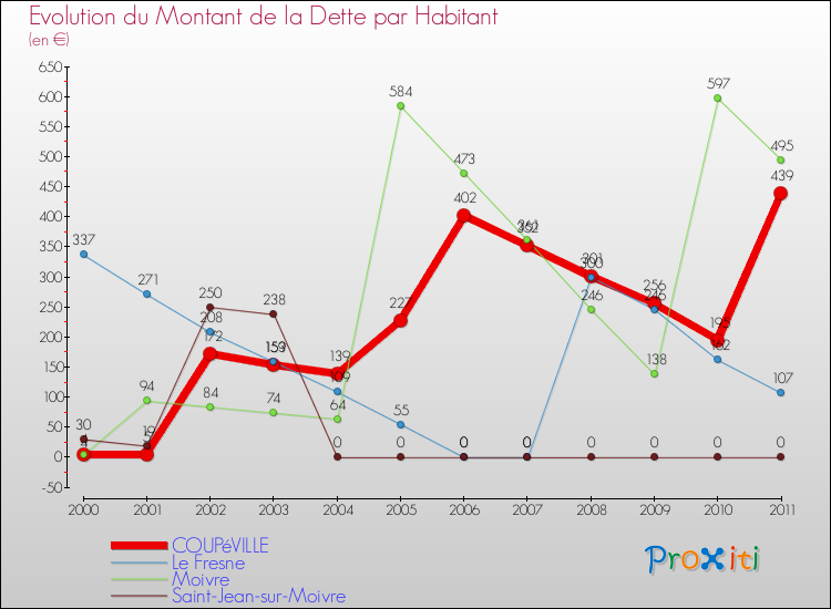 Evolution de la dette par habitant pour la commune de COUPéVILLE et les communes proches Comparaison de la dette par habitant pour COUPéVILLE et les communes voisines