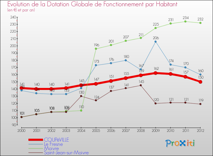 Evolution et montant de la dotation globale de fonctionnement par Habitant pour COUPéVILLE et les communes proches Comparaison des dotations globales de fonctionnement par habitant pour COUPéVILLE et les communes voisines