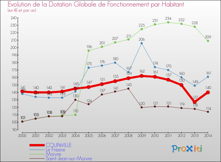 Evolution et montant de la dotation globale de fonctionnement par Habitant pour COUPéVILLE et les communes proches de 2000 à 2014. Comparaison des dotations globales de fonctionnement par habitant pour COUPéVILLE et les communes voisines de 2000 à 2014.