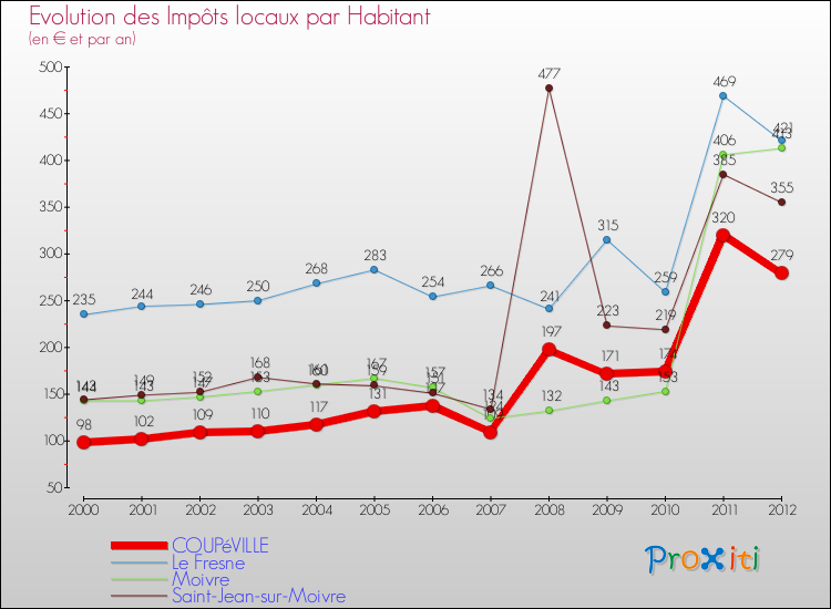 Evolution et montant des impôts locaux par Habitant pour COUPéVILLE et les communes proches Comparaison des impôts locaux par habitant pour COUPéVILLE et les communes voisines