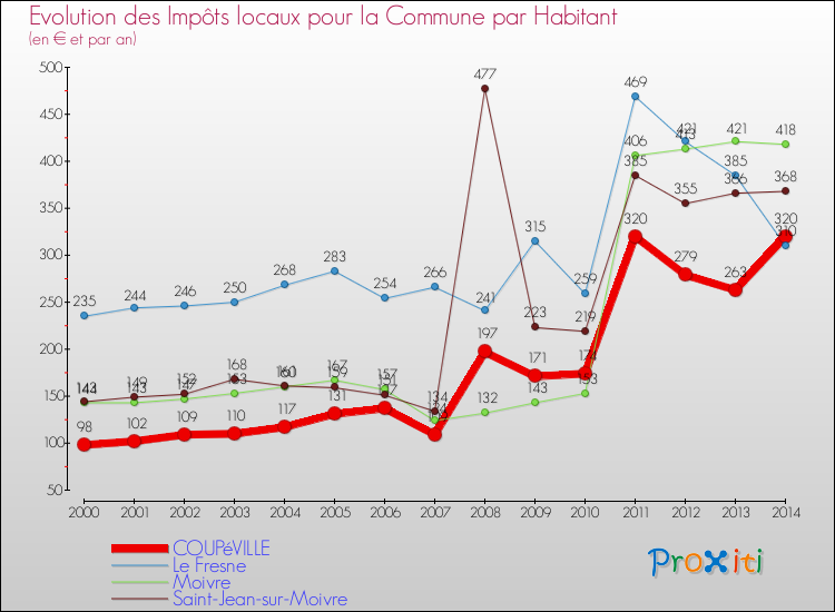 Evolution et montant des impôts locaux par Habitant pour COUPéVILLE et les communes proches de 2000 à 2014 Comparaison des impôts locaux par habitant pour COUPéVILLE et les communes voisines de 2000 à 2014