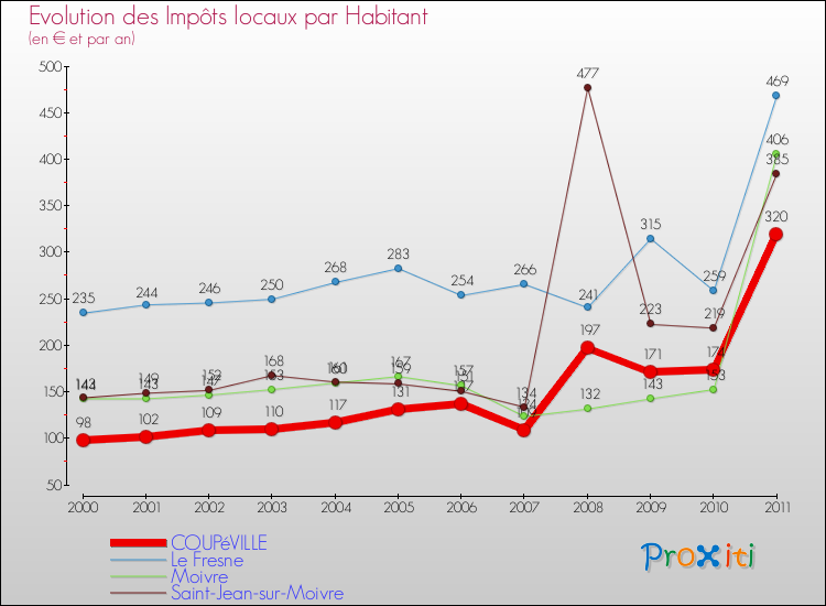 Evolution et montant des impôts locaux par Habitant pour COUPéVILLE et les communes proches Comparaison des impôts locaux par habitant pour COUPéVILLE et les communes voisines