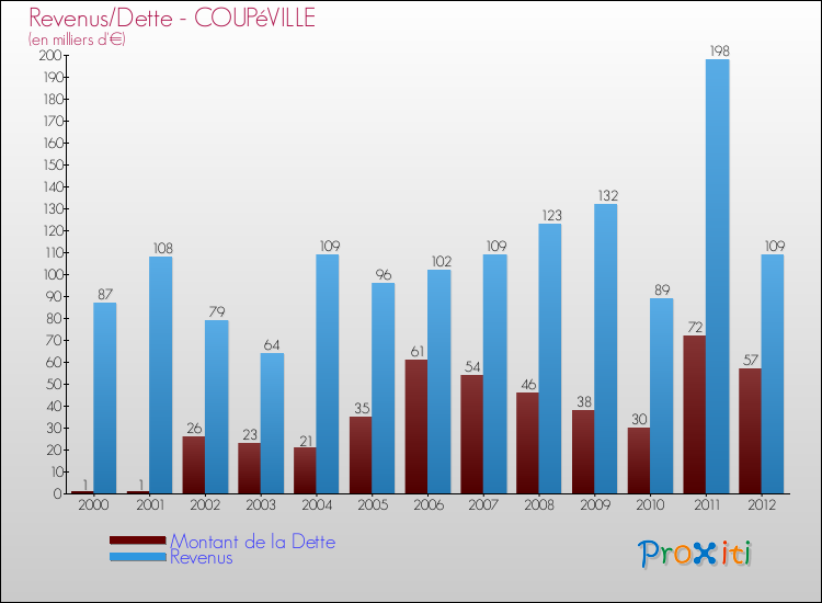Evolution comparée de la dette et des revenus pour la commune de COUPéVILLE de 2000 à 2012 Comparaison de la dette et des revenus pour COUPéVILLE de 2000 à 2012