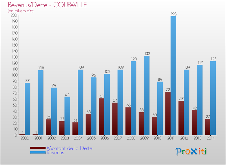 Evolution comparée de la dette et des revenus pour la commune de COUPéVILLE de 2000 à 2014 Comparaison de la dette et des revenus pour COUPéVILLE de 2000 à 2014
