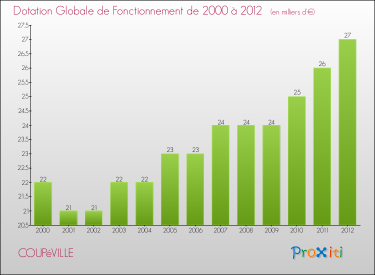 Evolution du montant de la Dotation Globale de Fonctionnement pour la commune de COUPéVILLE de 2000 à 2012 Evolution du montant de la Dotation Globale de Fonctionnement pour COUPéVILLE de 2000 à 2012