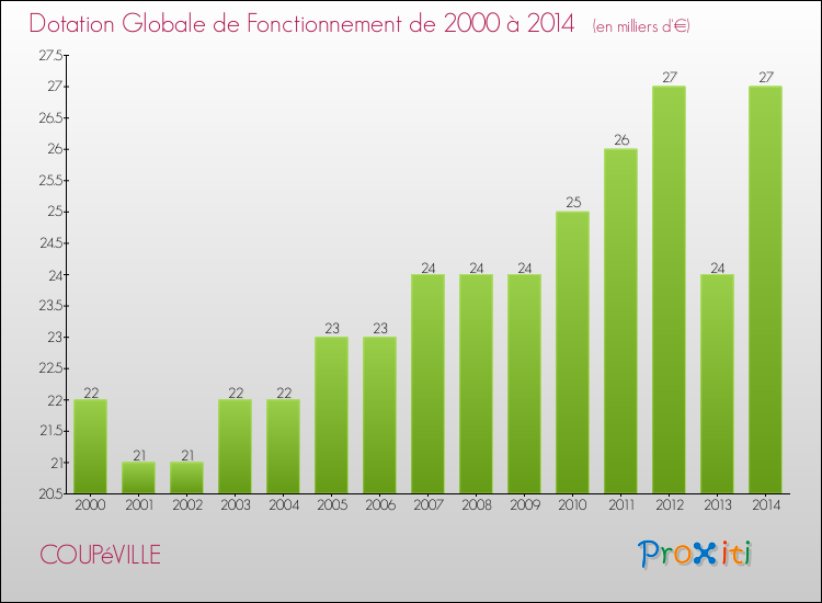 Evolution du montant de la Dotation Globale de Fonctionnement pour la commune de COUPéVILLE de 2000 à 2014 Evolution du montant de la Dotation Globale de Fonctionnement pour COUPéVILLE de 2000 à 2014