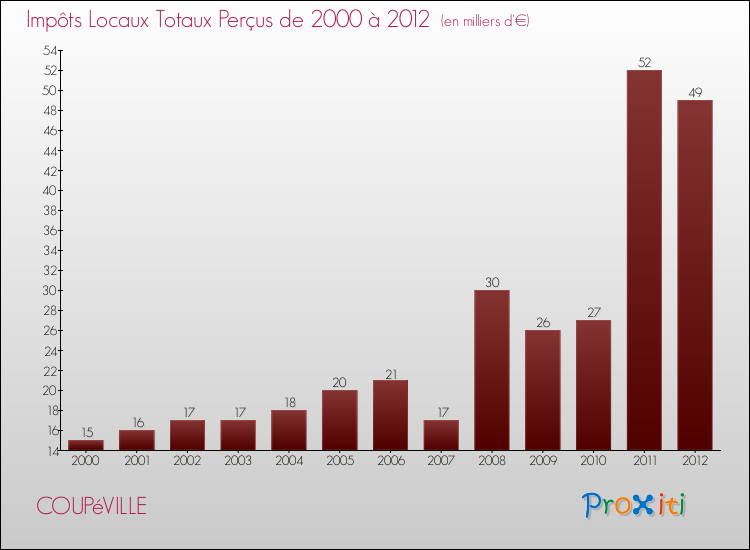 Evolution des Impôts Locaux pour la commune de COUPéVILLE de 2000 à 2012 Evolution des Impôts Locaux pour COUPéVILLE de 2000 à 2012