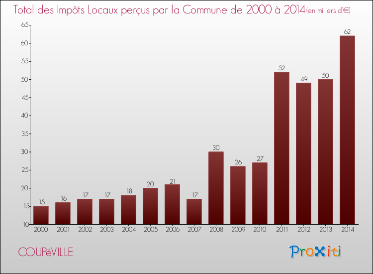 Evolution des Impôts Locaux pour la commune de COUPéVILLE de 2000 à 2014 Evolution des Impôts Locaux pour COUPéVILLE de 2000 à 2014
