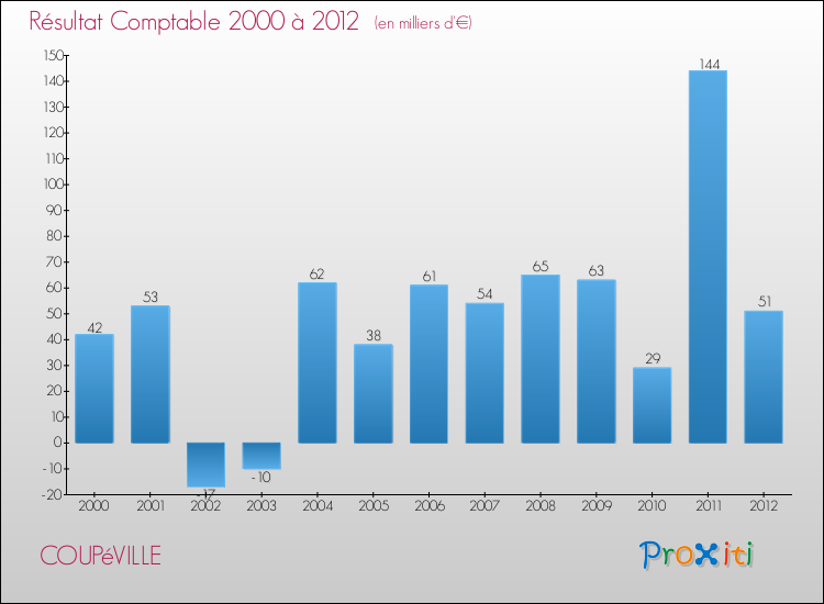 Evolution du résultat comptable pour la commune de COUPéVILLE de 2000 à 2012 Evolution du résultat comptable pour COUPéVILLE de 2000 à 2012
