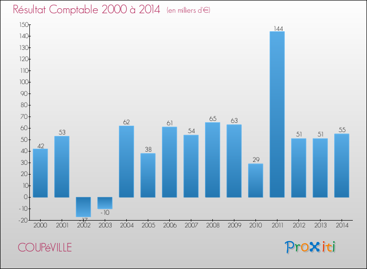Evolution du résultat comptable pour la commune de COUPéVILLE de 2000 à 2014 Evolution du résultat comptable pour COUPéVILLE de 2000 à 2014