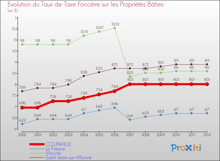 Evolution du taux de la taxe foncière sur le bati pour COUPéVILLE et les communes proches de 2000 à 2012 Comparaison des taux de taxe foncière sur le bati pour COUPéVILLE et les communes voisines de 2000 à 2012