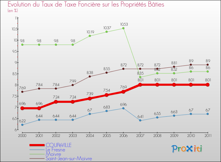 Evolution du taux de la taxe foncière sur le bati pour COUPéVILLE et les communes proches Comparaison des taux de taxe foncière sur le bati pour COUPéVILLE et les communes voisines