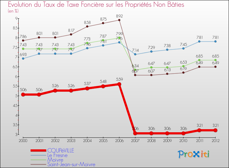 Evolution du taux de la taxe foncière sur les immeubles et terrains non batis pour COUPéVILLE et les communes proches de 2000 à 2012 Comparaison des taux de la taxe foncière sur les immeubles et terrains non batis pour COUPéVILLE et les communes voisines de 2000 à 2012