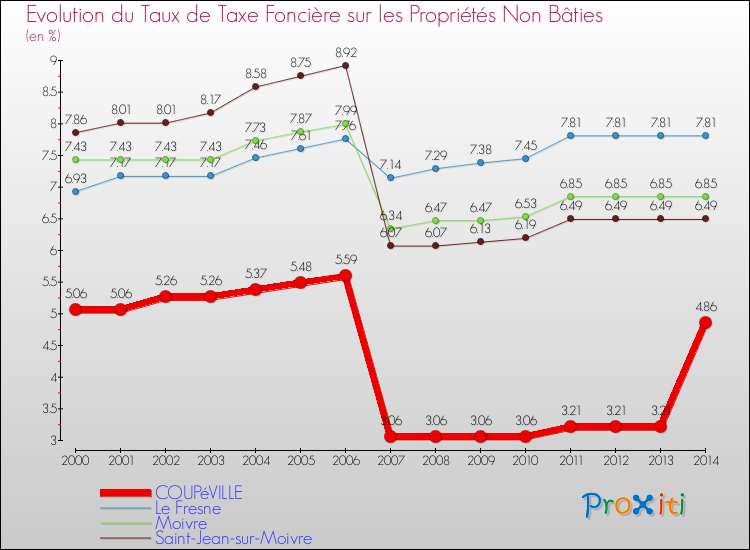 Evolution du taux de la taxe foncière sur les immeubles et terrains non batis pour COUPéVILLE et les communes proches de 2000 à 2014 Comparaison des taux de la taxe foncière sur les immeubles et terrains non batis pour COUPéVILLE et les communes voisines de 2000 à 2014