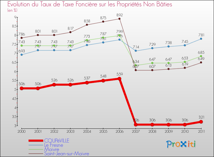 Evolution du taux de la taxe foncière sur les immeubles et terrains non batis pour COUPéVILLE et les communes proches Comparaison des taux de la taxe foncière sur les immeubles et terrains non batis pour COUPéVILLE et les communes voisines