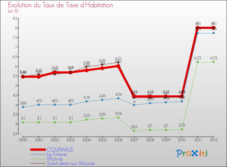 Evolution du taux de la taxe d'habitation pour COUPéVILLE et les communes proches Comparaison des taux de la taxe d'habitation pour COUPéVILLE et les communes voisines