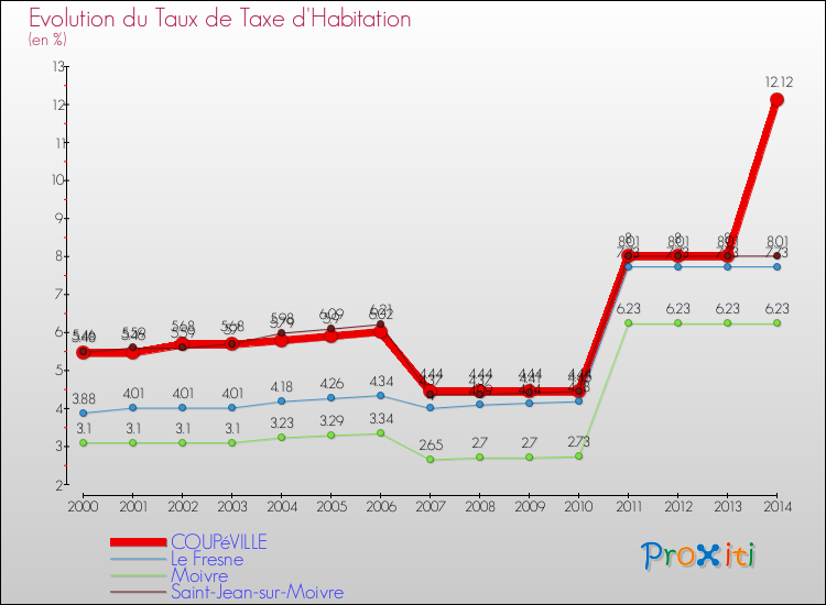Evolution du taux de la taxe d'habitation pour COUPéVILLE et les communes proches de 2000 à 2014 Comparaison des taux de la taxe d'habitation pour COUPéVILLE et les communes voisines de 2000 à 2014