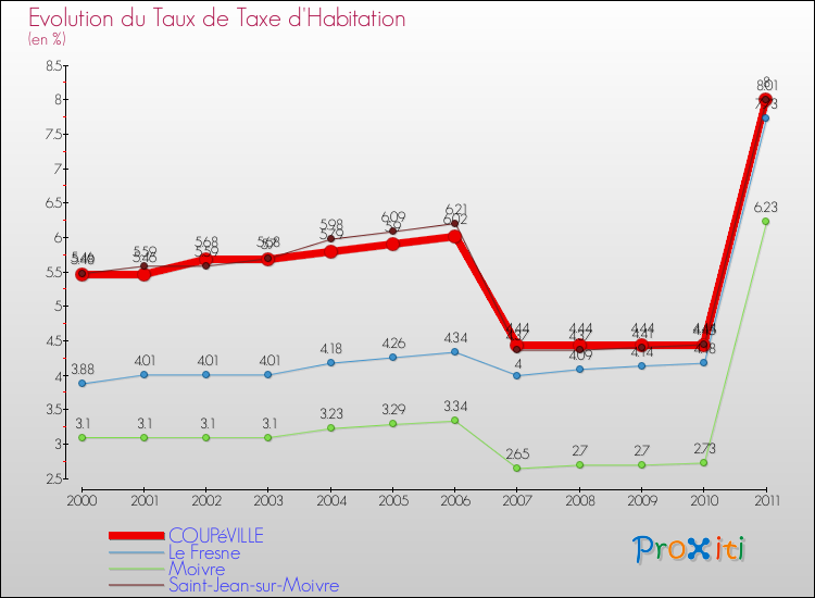 Evolution du taux de la taxe d'habitation pour COUPéVILLE et les communes proches Comparaison des taux de la taxe d'habitation pour COUPéVILLE et les communes voisines