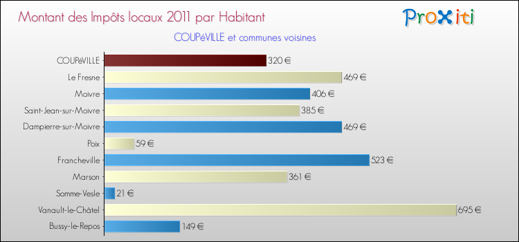 Montant des impôts locaux par Habitant pour COUPéVILLE et les communes proches Comparaison des impôts locaux par habitant pour COUPéVILLE et les communes voisines