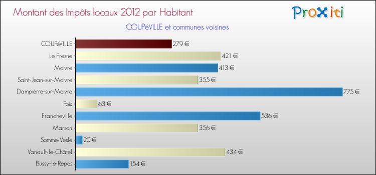 Montant des impôts locaux par Habitant pour COUPéVILLE et les communes proches Comparaison des impôts locaux par habitant pour COUPéVILLE et les communes voisines