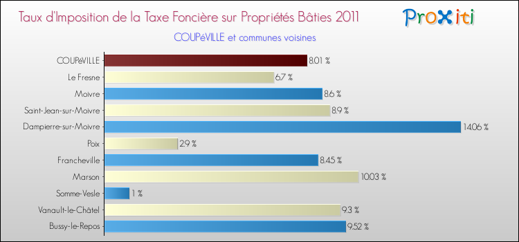 Taux d'imposition de la taxe foncière sur le bati 2011 pour COUPéVILLE et les communes proches Comparaison des taux d'imposition de la taxe foncière sur le bati 2011 pour COUPéVILLE et les communes voisines