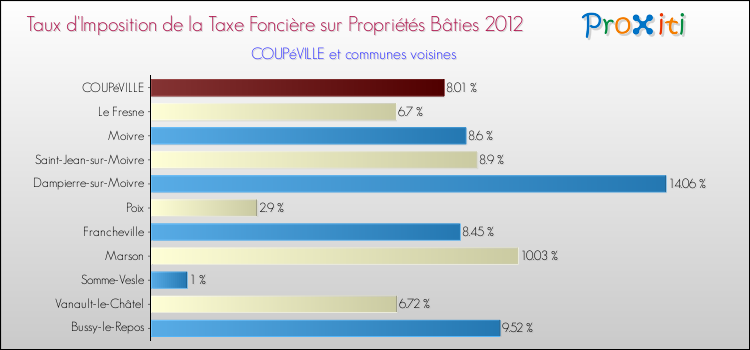 Taux d'imposition de la taxe foncière sur le bati 2012 pour COUPéVILLE et les communes proches Comparaison des taux d'imposition de la taxe foncière sur le bati 2012 pour COUPéVILLE et les communes voisines