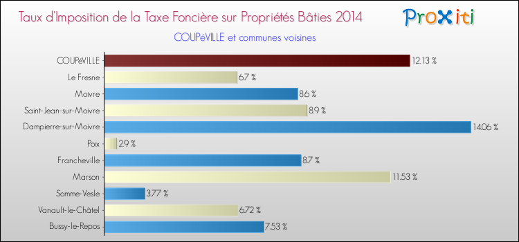 Taux d'imposition de la taxe foncière sur le bati 2014 pour COUPéVILLE et les communes proches Comparaison des taux d'imposition de la taxe foncière sur le bati 2014 pour COUPéVILLE et les communes voisines