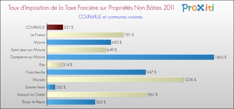 Taux d'imposition de la taxe foncière sur les immeubles et terrains non batis 2011 pour COUPéVILLE et les communes proches Comparaison des taux d'imposition de la taxe foncière sur les immeubles et terrains non batis 2011 pour COUPéVILLE et les communes voisines