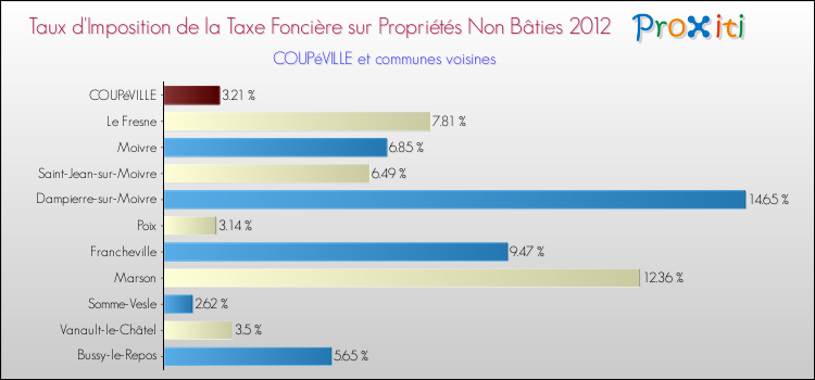 Taux d'imposition de la taxe foncière sur les immeubles et terrains non batis 2012 pour COUPéVILLE et les communes proches Comparaison des taux d'imposition de la taxe foncière sur les immeubles et terrains non batis 2012 pour COUPéVILLE et les communes voisines