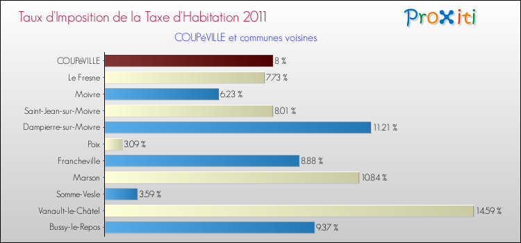 Taux d'imposition de la taxe d'habitation 2011 pour COUPéVILLE et les communes proches Comparaison des taux d'imposition de la taxe d'habitation 2011 pour COUPéVILLE et les communes voisines