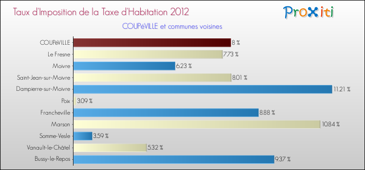 Taux d'imposition de la taxe d'habitation 2012 pour COUPéVILLE et les communes proches Comparaison des taux d'imposition de la taxe d'habitation 2012 pour COUPéVILLE et les communes voisines